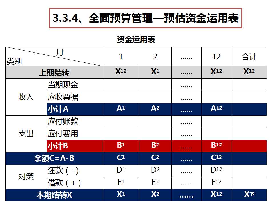 《經(jīng)營系統(tǒng)》之預(yù)估資金運用表-深圳思博企業(yè)管理咨詢