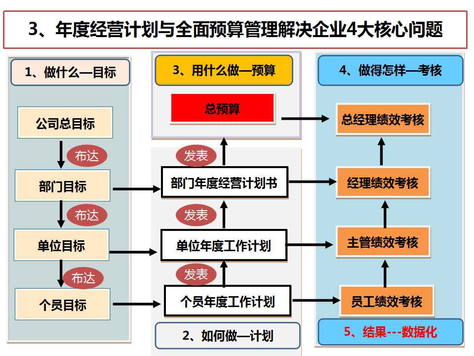 《經(jīng)營系統(tǒng)》之四大核心問題-深圳思博企業(yè)管理咨詢